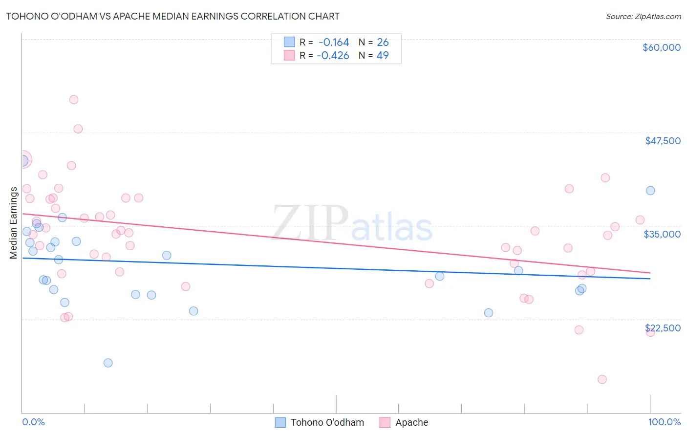 Tohono O'odham vs Apache Median Earnings
