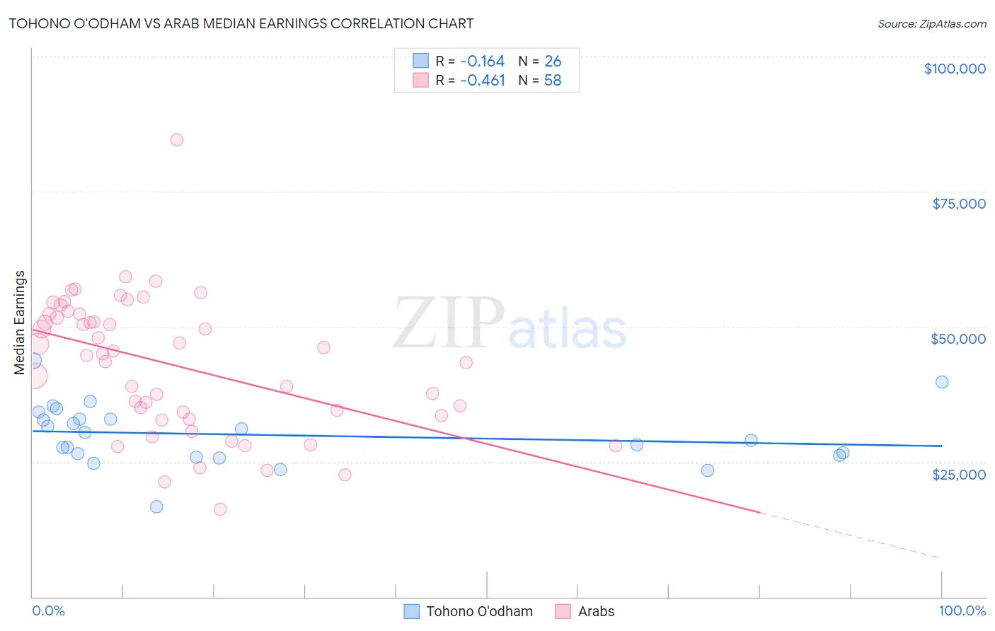 Tohono O'odham vs Arab Median Earnings