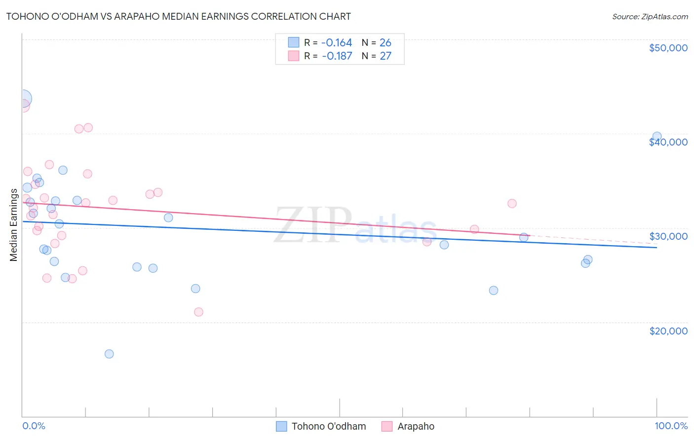 Tohono O'odham vs Arapaho Median Earnings