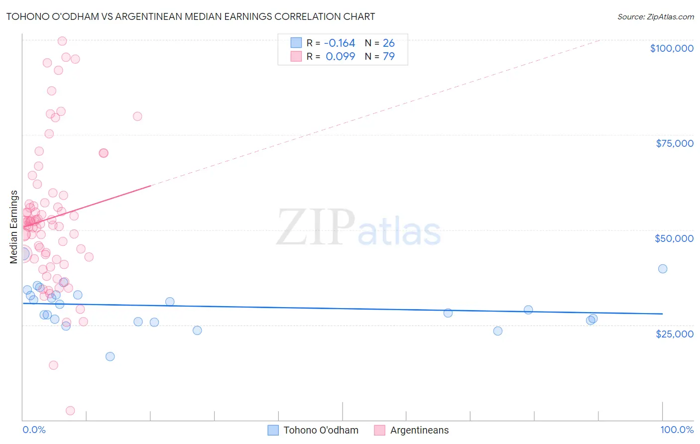 Tohono O'odham vs Argentinean Median Earnings