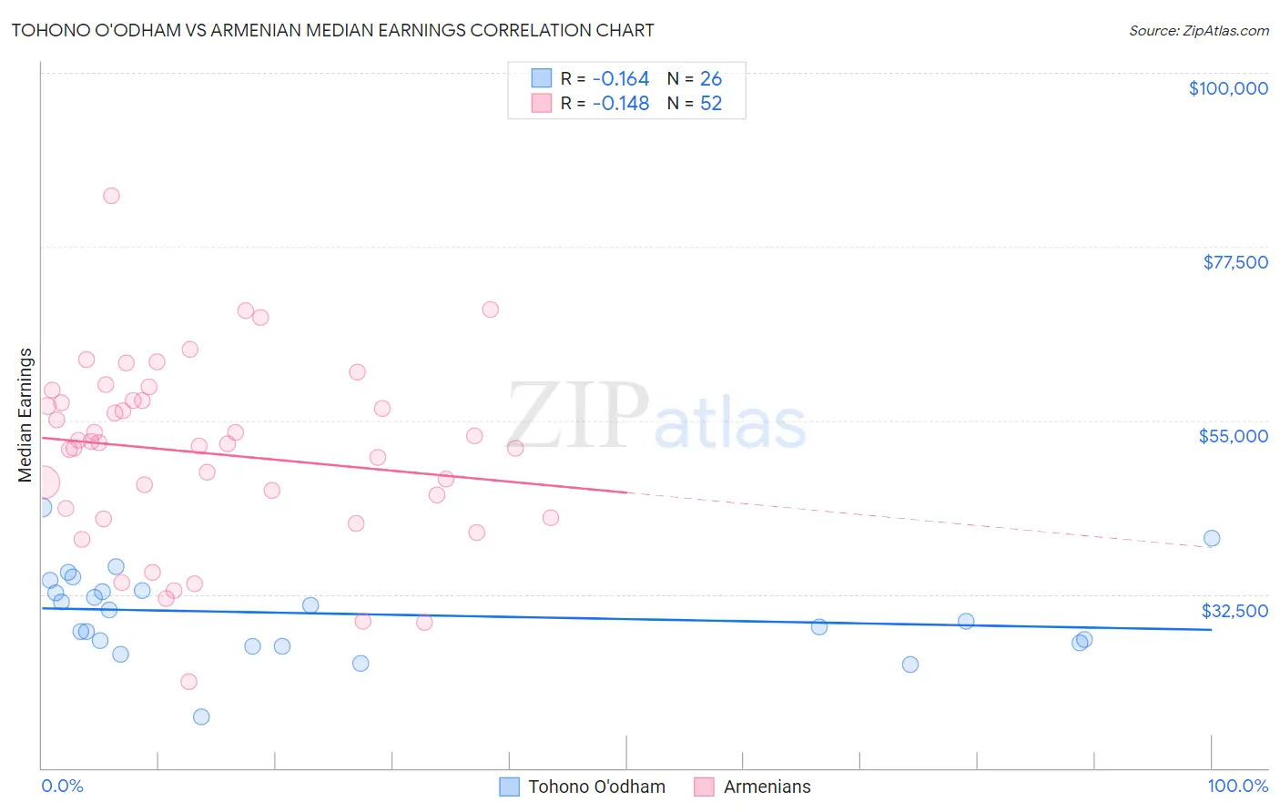 Tohono O'odham vs Armenian Median Earnings