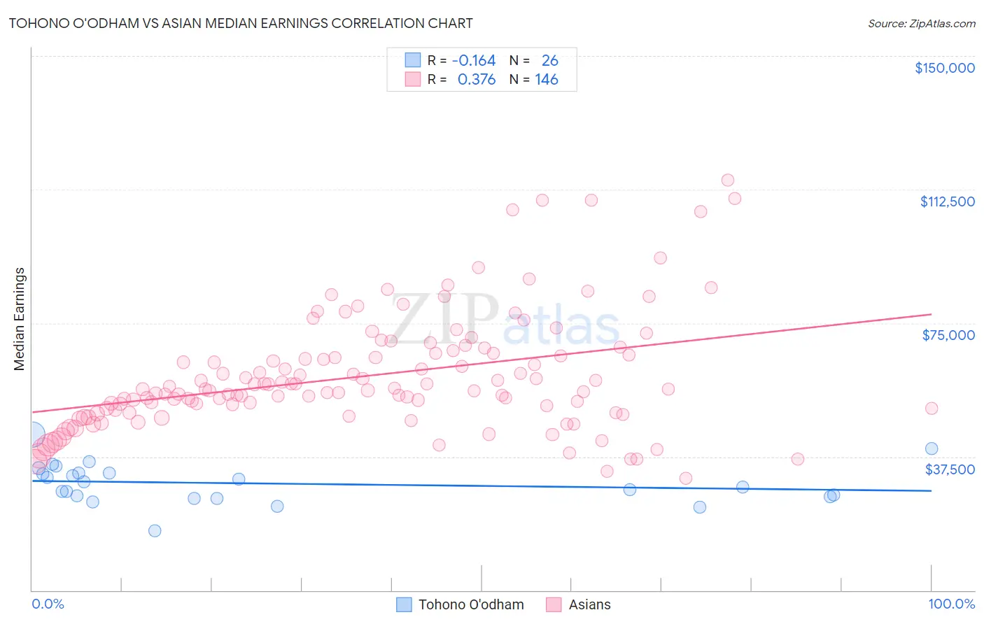 Tohono O'odham vs Asian Median Earnings