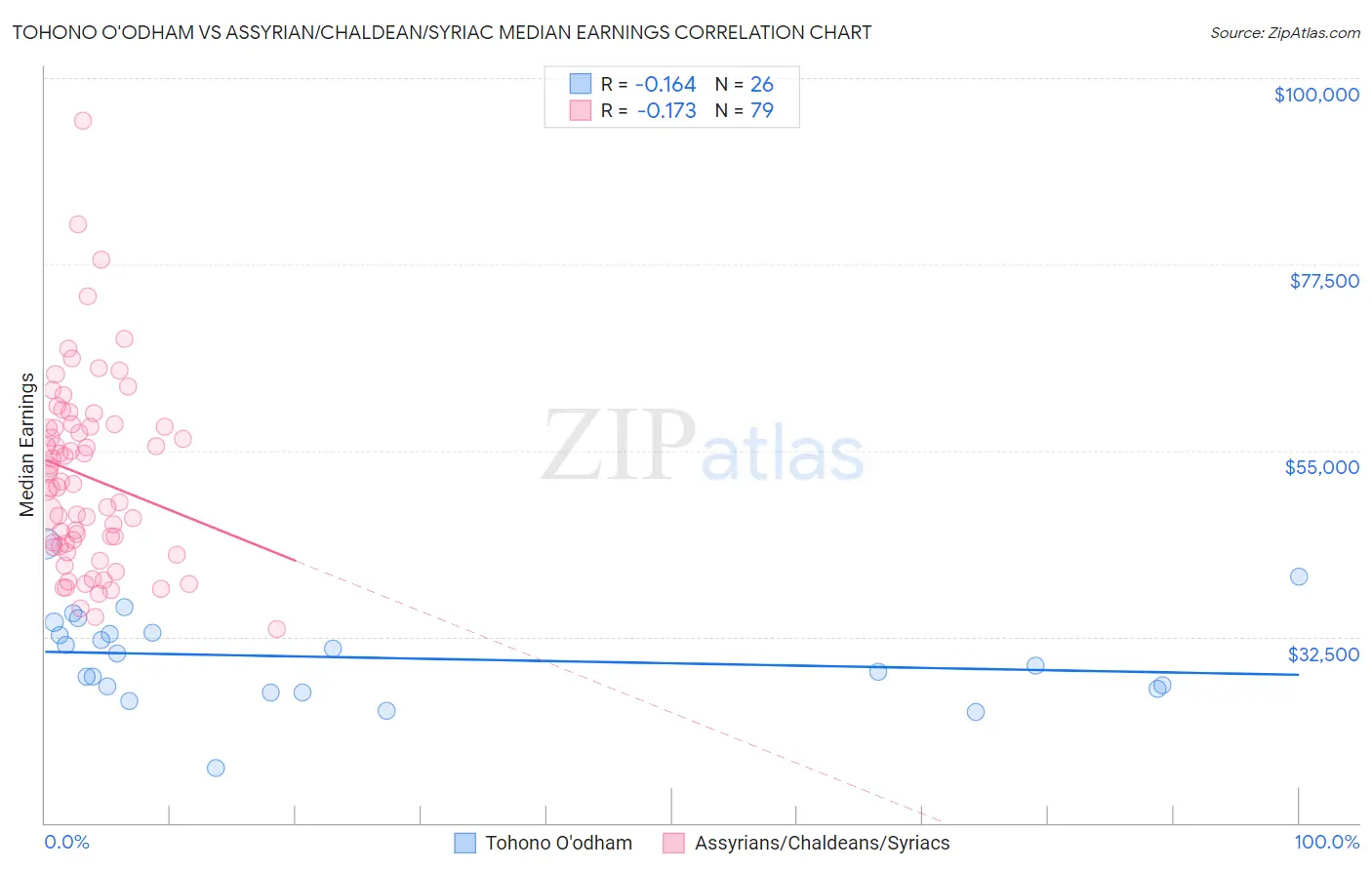 Tohono O'odham vs Assyrian/Chaldean/Syriac Median Earnings