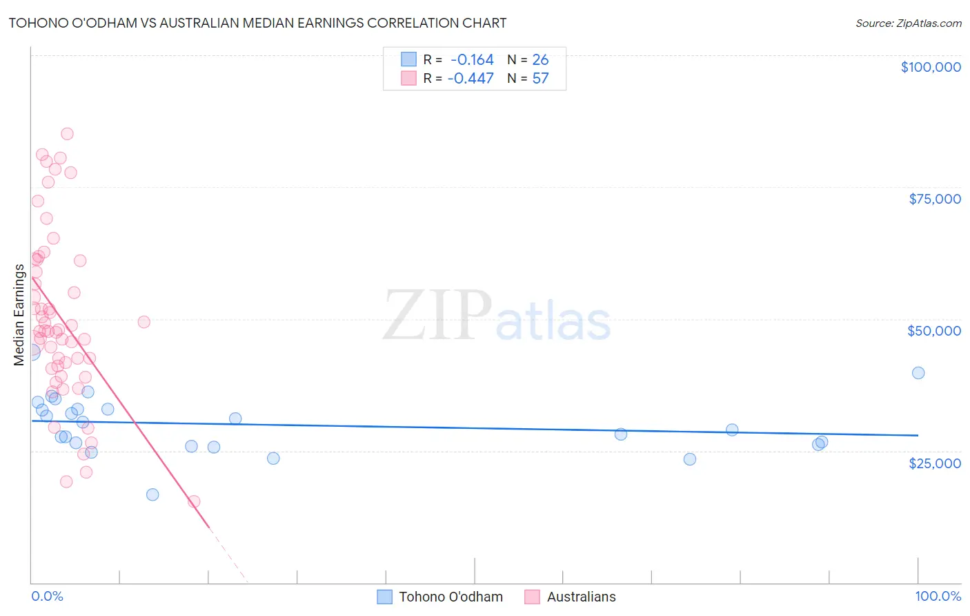 Tohono O'odham vs Australian Median Earnings