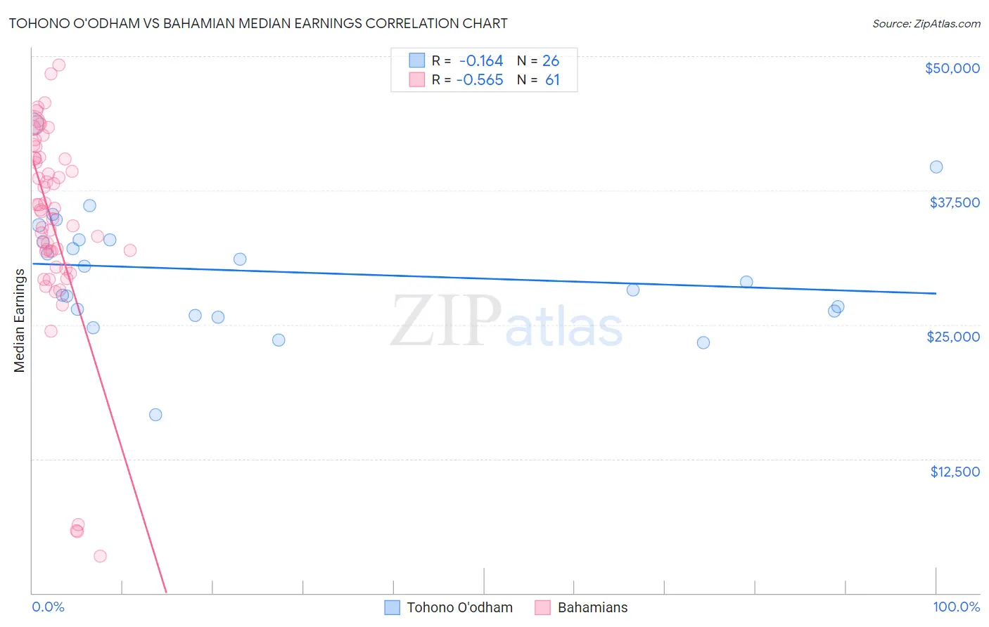 Tohono O'odham vs Bahamian Median Earnings