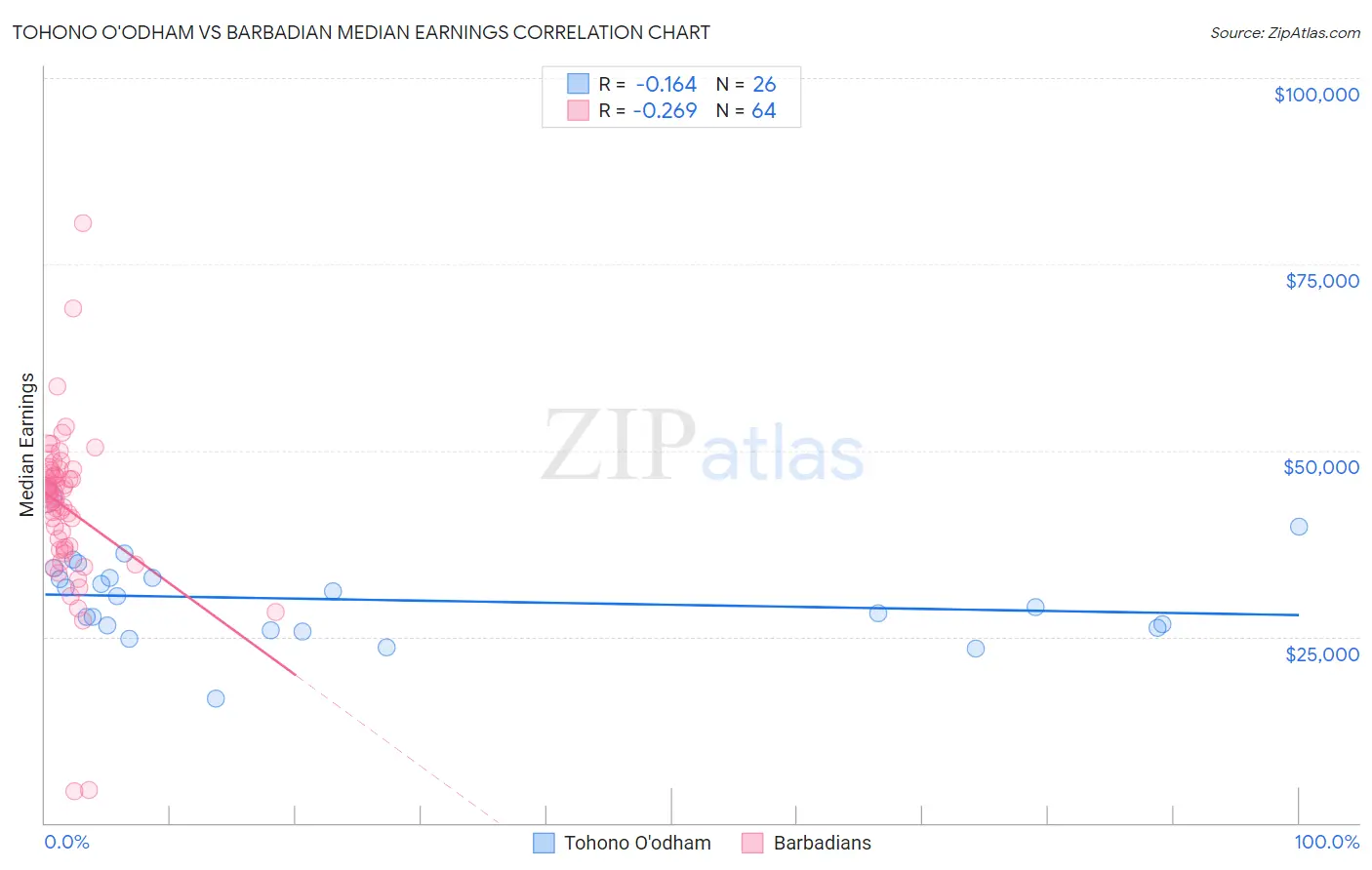 Tohono O'odham vs Barbadian Median Earnings