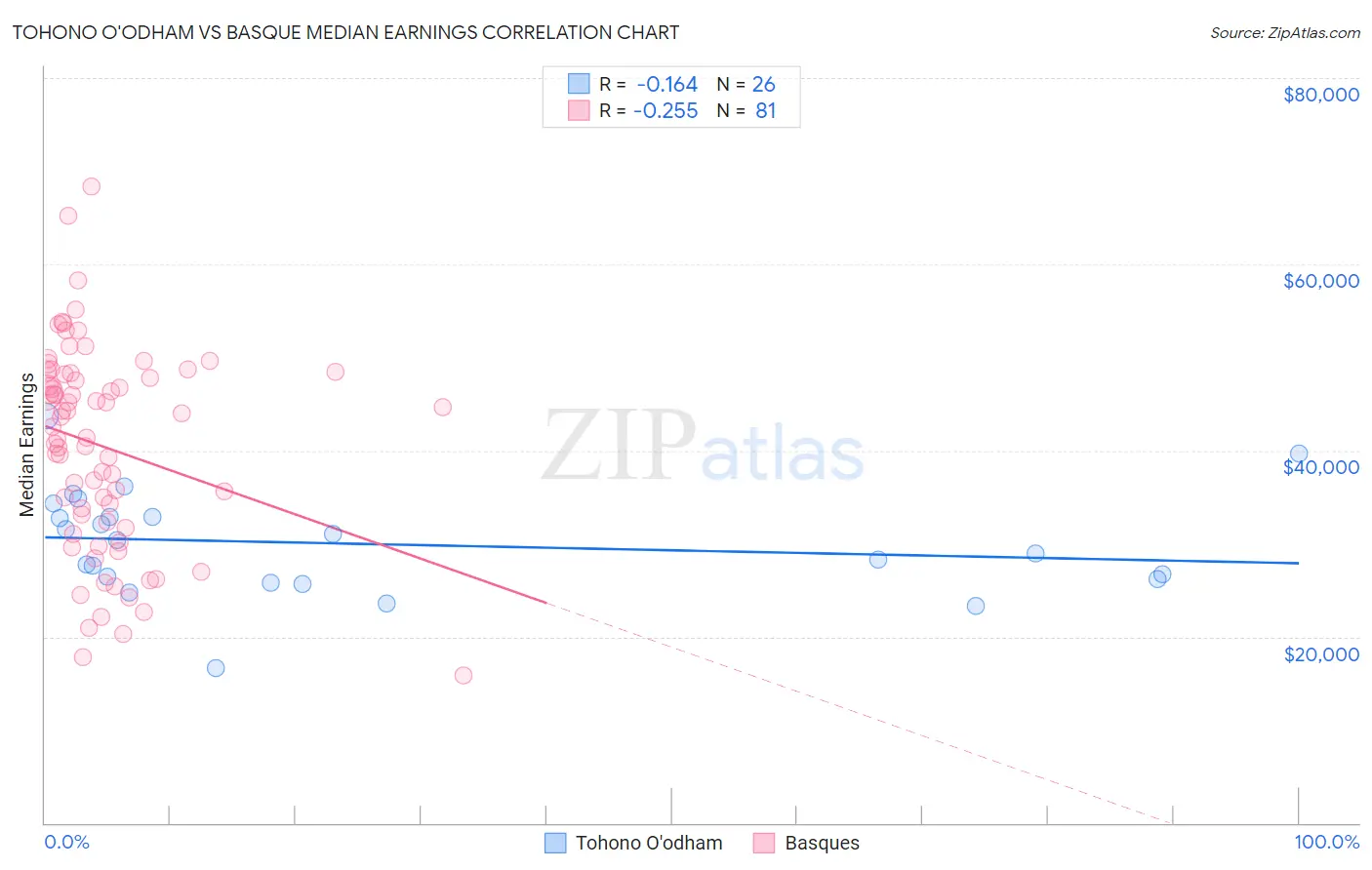 Tohono O'odham vs Basque Median Earnings
