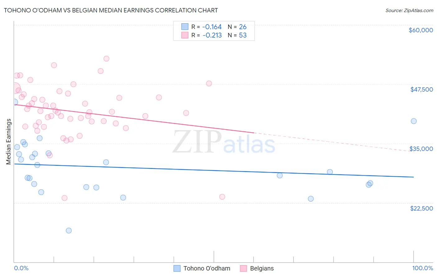 Tohono O'odham vs Belgian Median Earnings