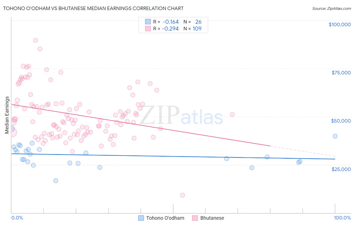 Tohono O'odham vs Bhutanese Median Earnings