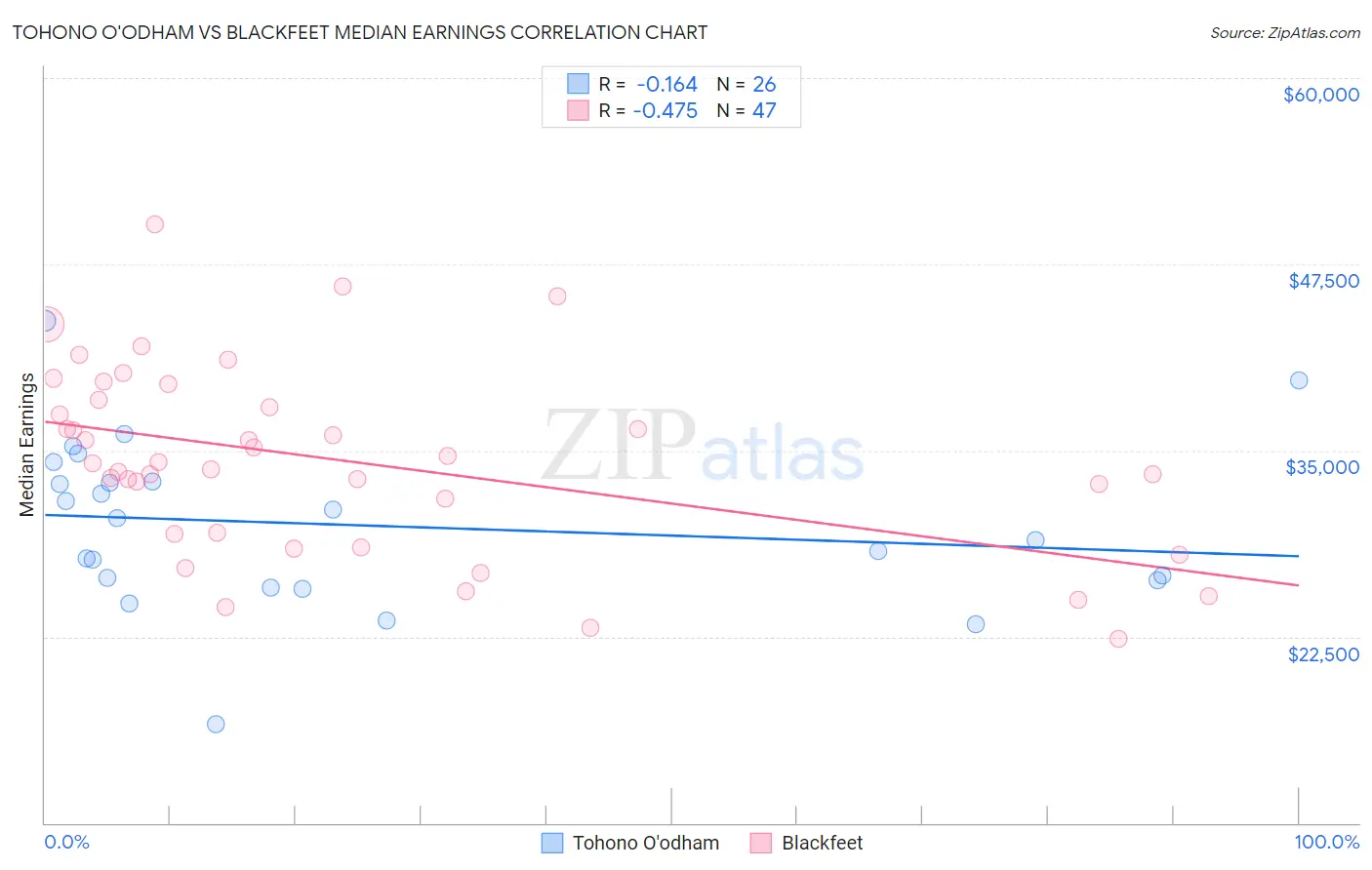 Tohono O'odham vs Blackfeet Median Earnings