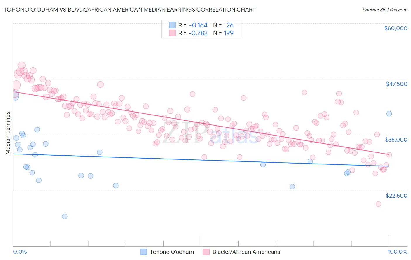 Tohono O'odham vs Black/African American Median Earnings