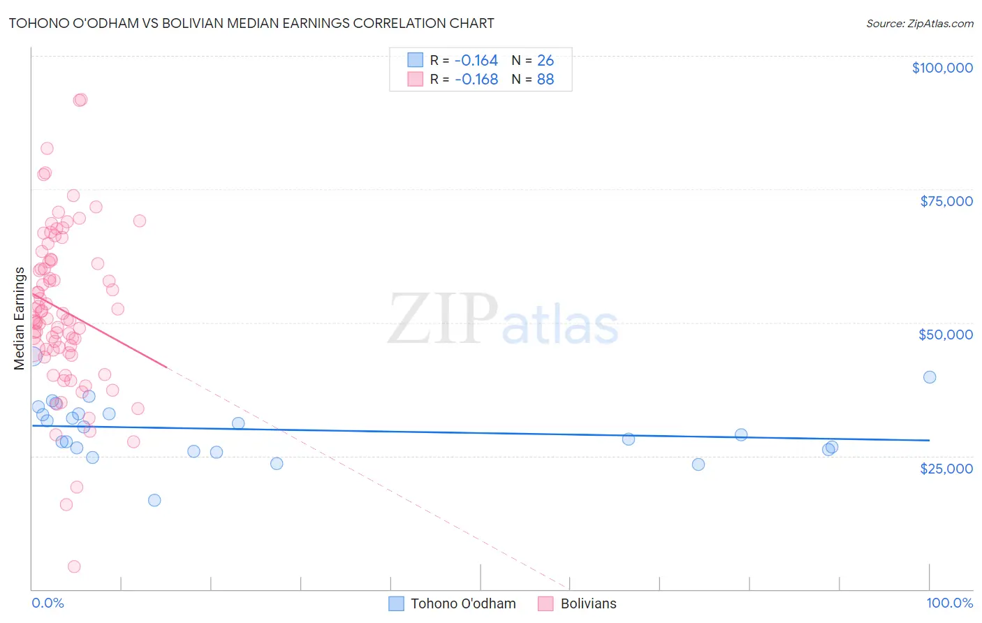 Tohono O'odham vs Bolivian Median Earnings