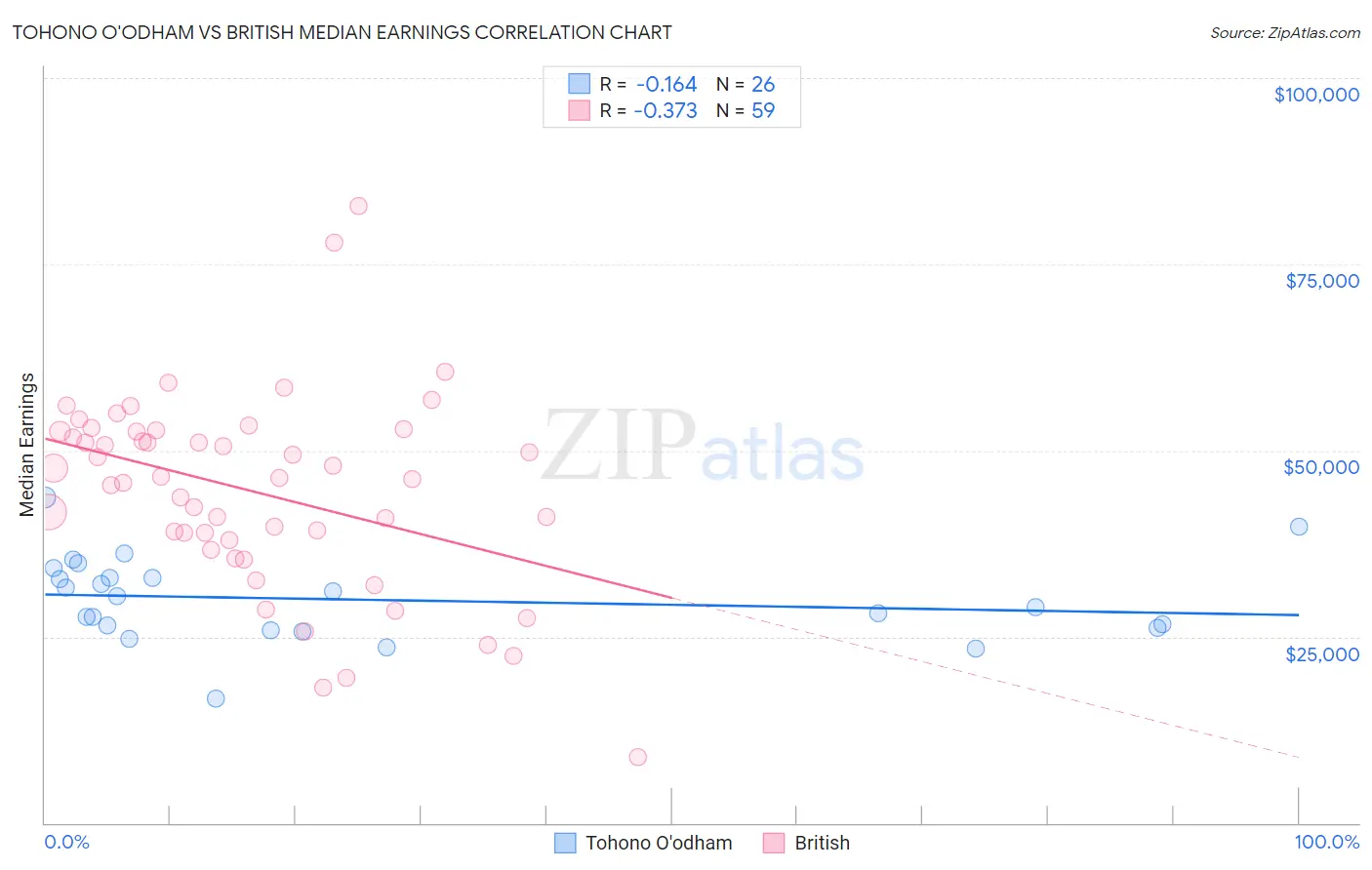 Tohono O'odham vs British Median Earnings