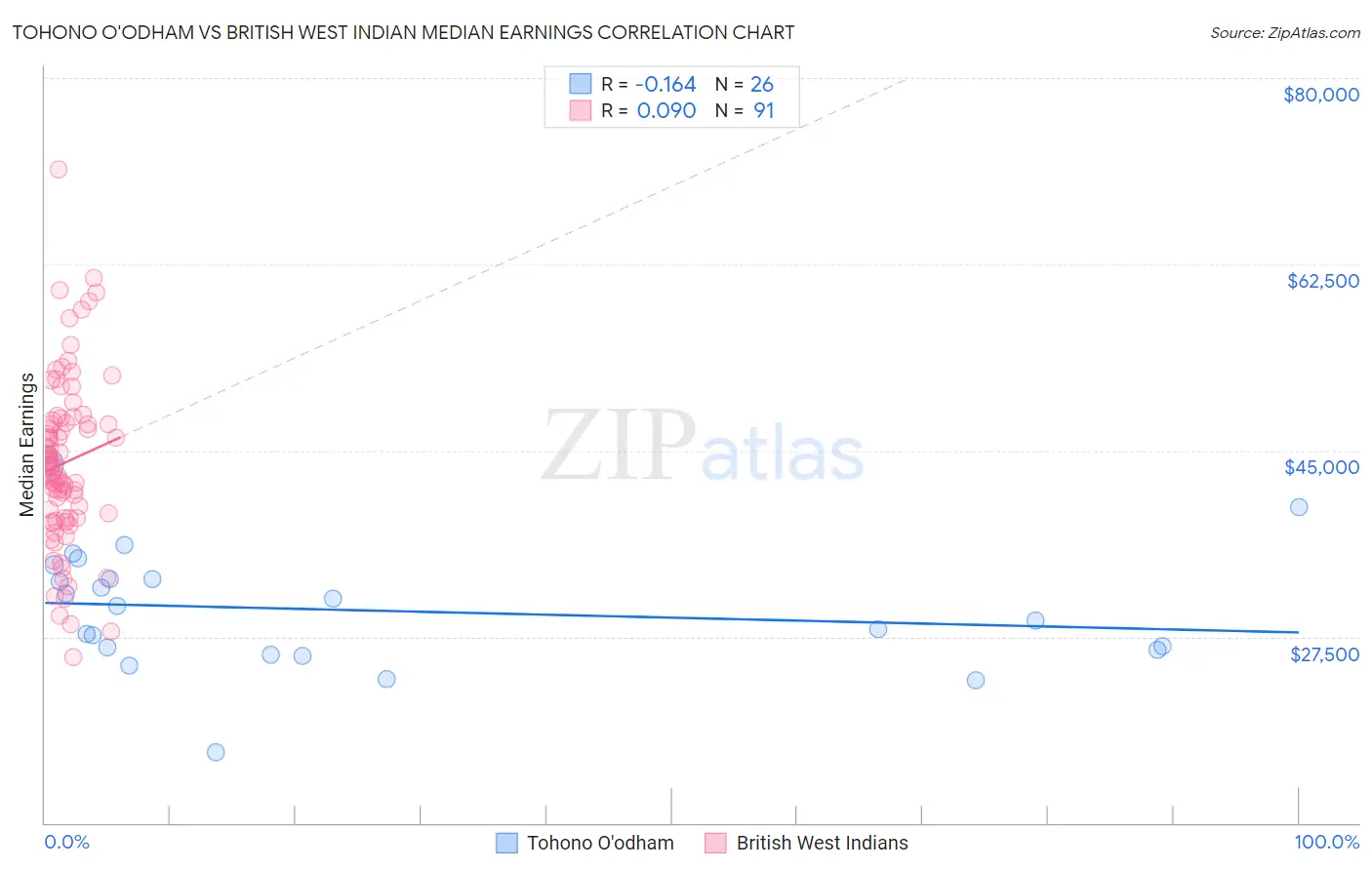 Tohono O'odham vs British West Indian Median Earnings
