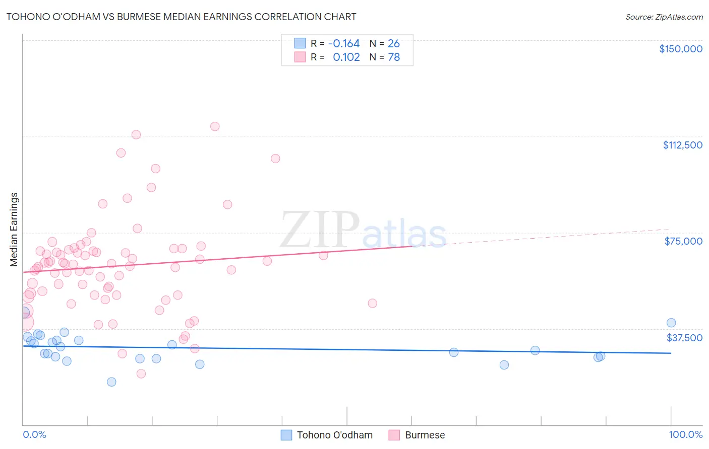 Tohono O'odham vs Burmese Median Earnings