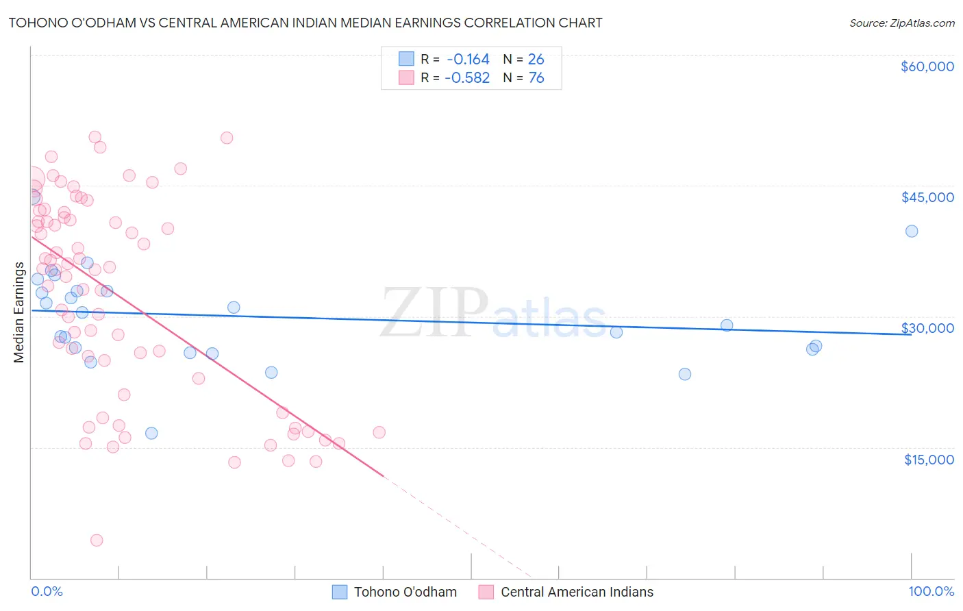Tohono O'odham vs Central American Indian Median Earnings