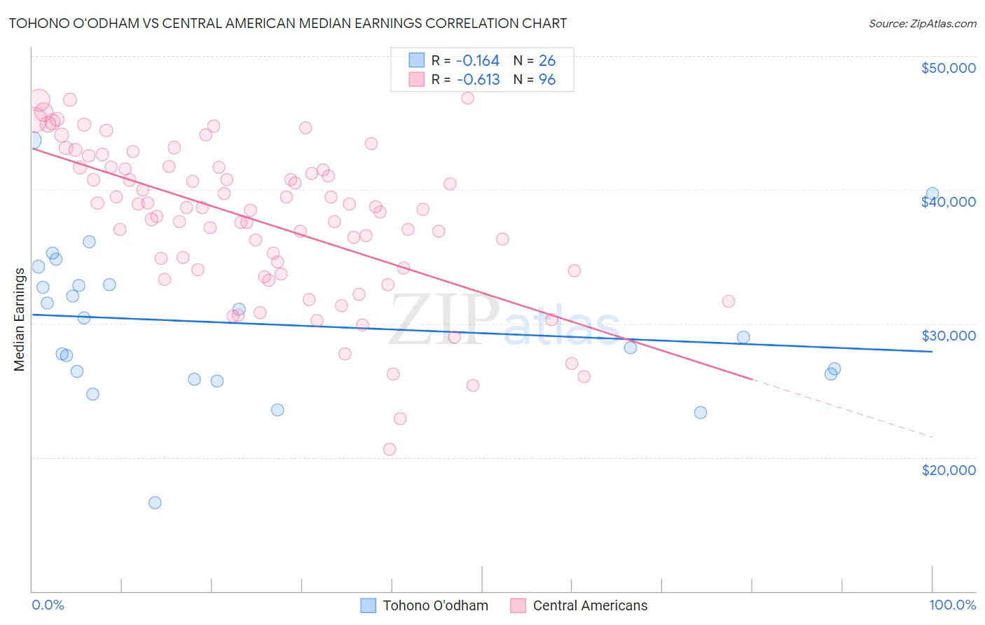 Tohono O'odham vs Central American Median Earnings