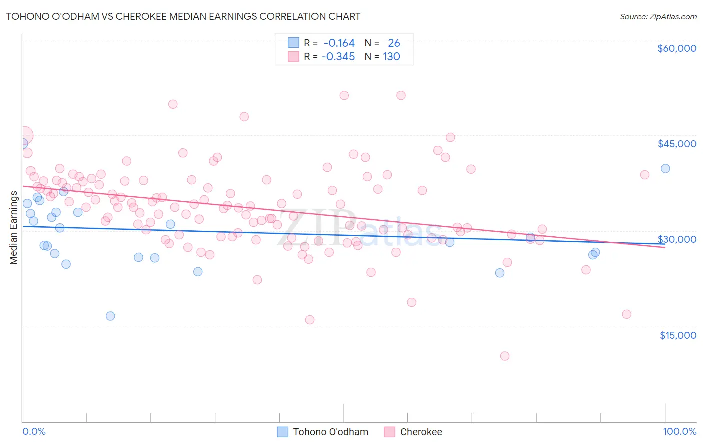 Tohono O'odham vs Cherokee Median Earnings