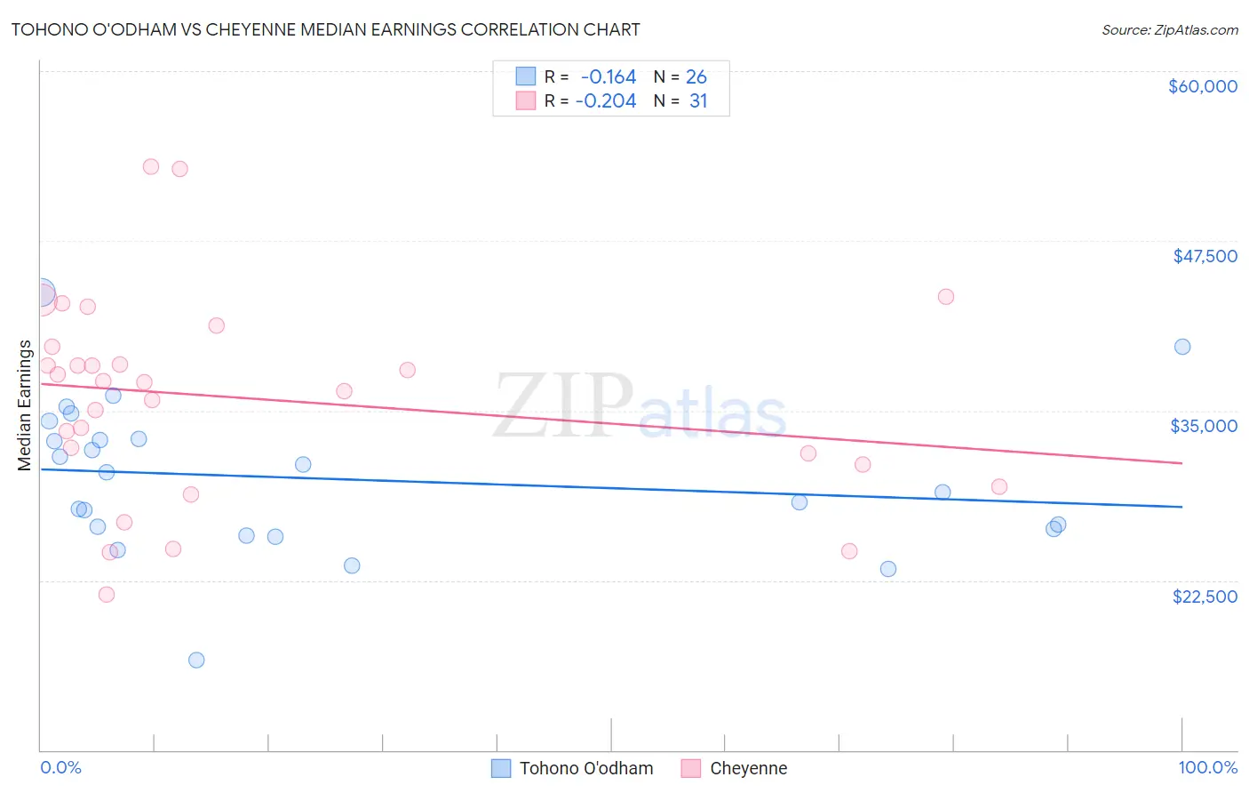 Tohono O'odham vs Cheyenne Median Earnings