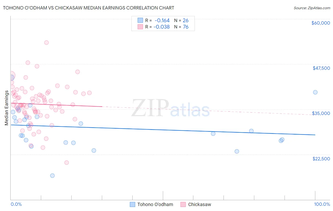 Tohono O'odham vs Chickasaw Median Earnings
