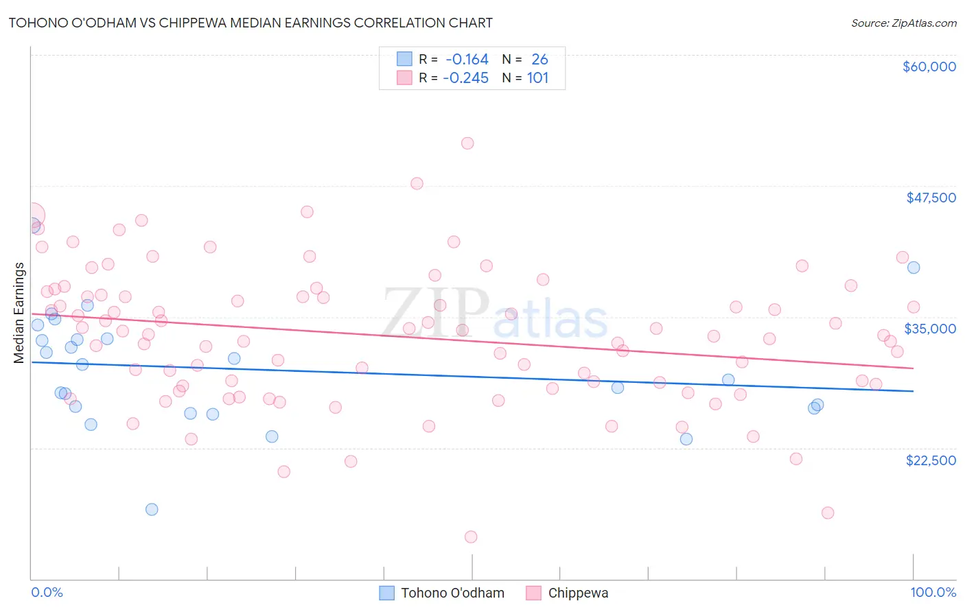 Tohono O'odham vs Chippewa Median Earnings