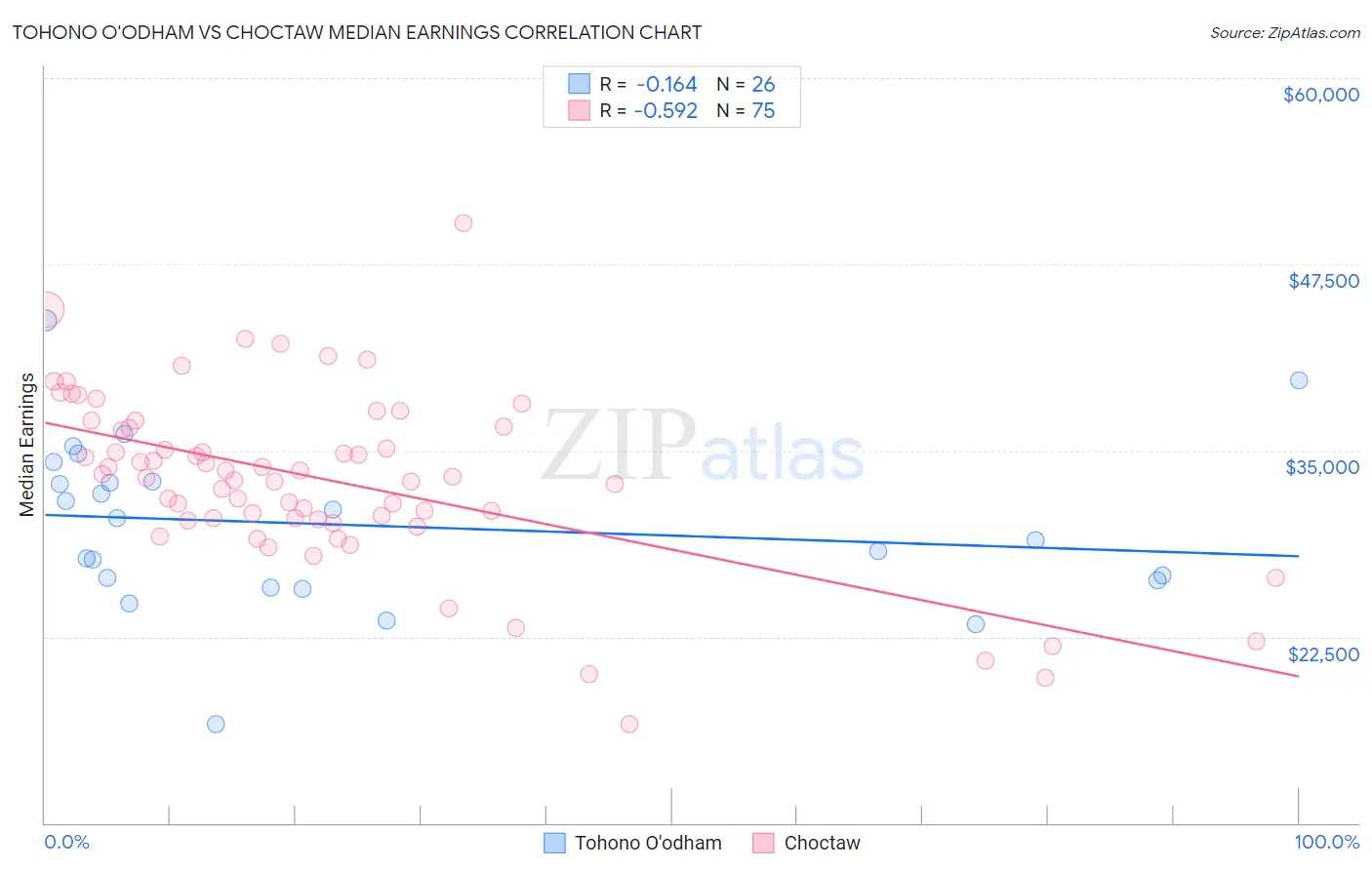 Tohono O'odham vs Choctaw Median Earnings