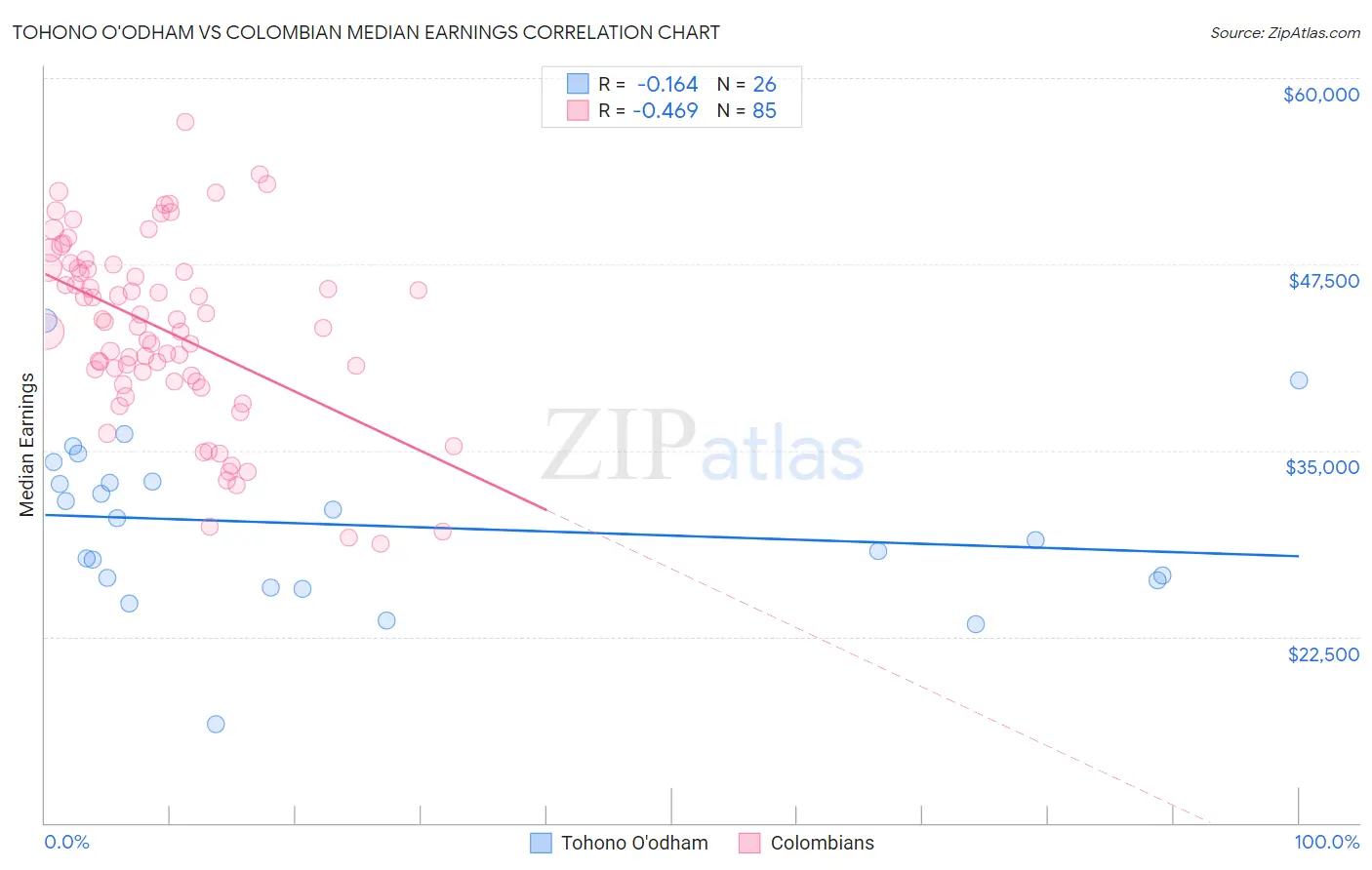 Tohono O'odham vs Colombian Median Earnings