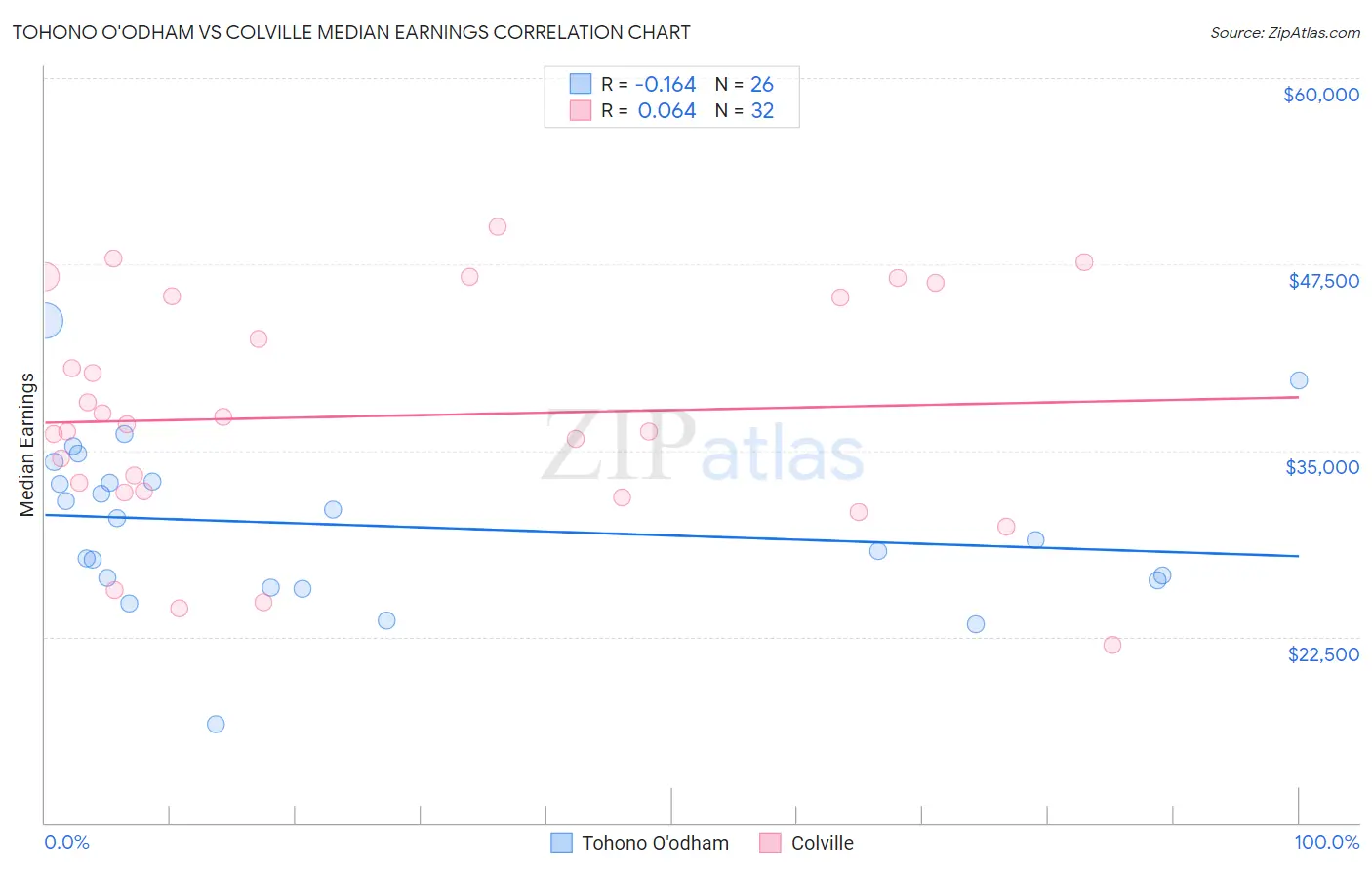 Tohono O'odham vs Colville Median Earnings