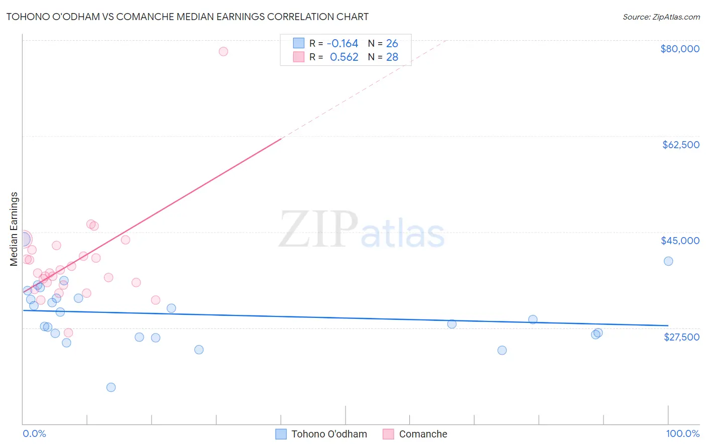 Tohono O'odham vs Comanche Median Earnings