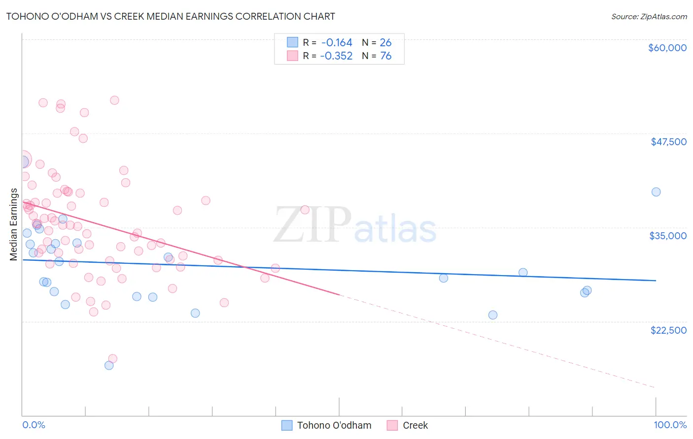 Tohono O'odham vs Creek Median Earnings