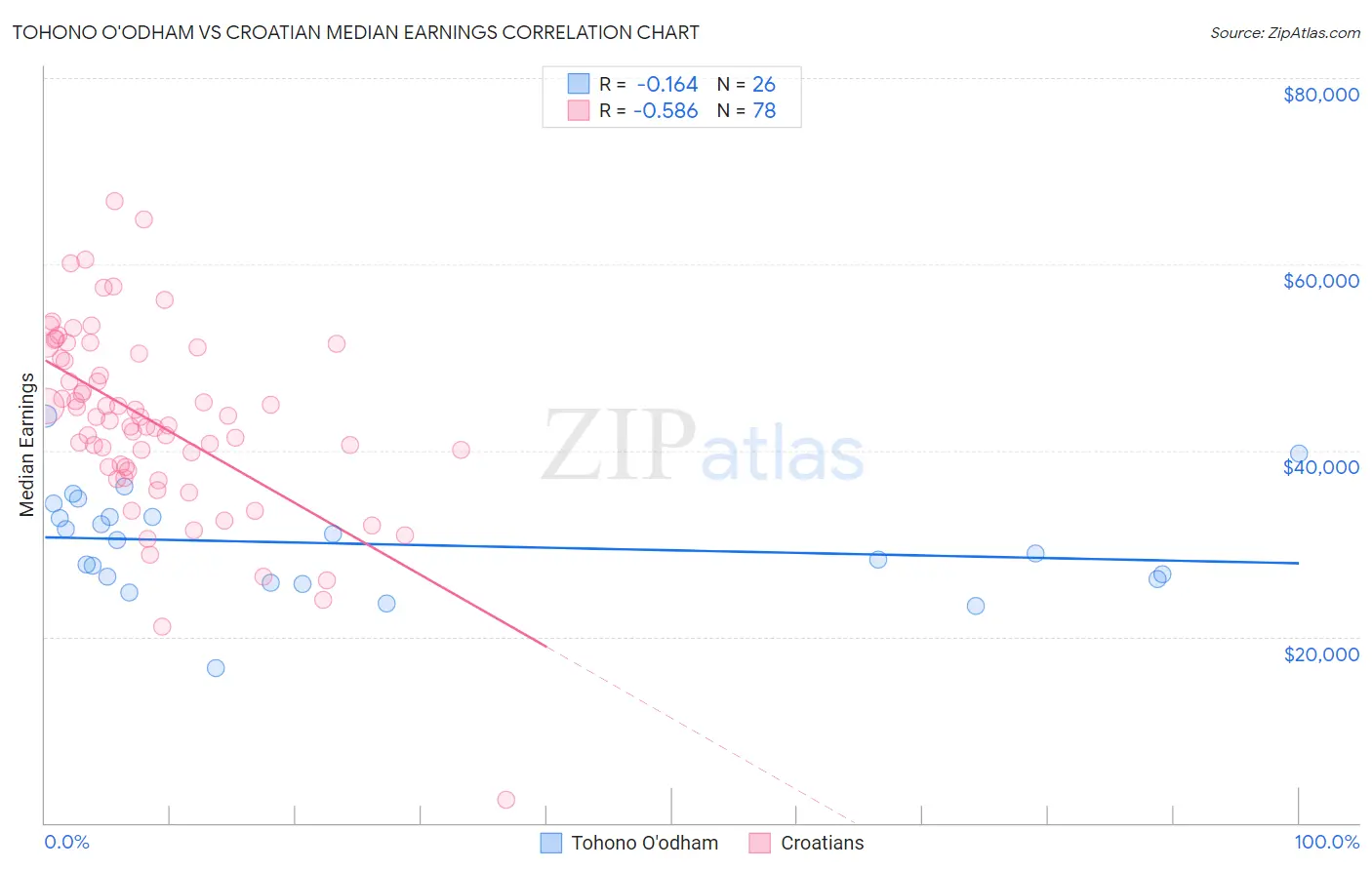 Tohono O'odham vs Croatian Median Earnings