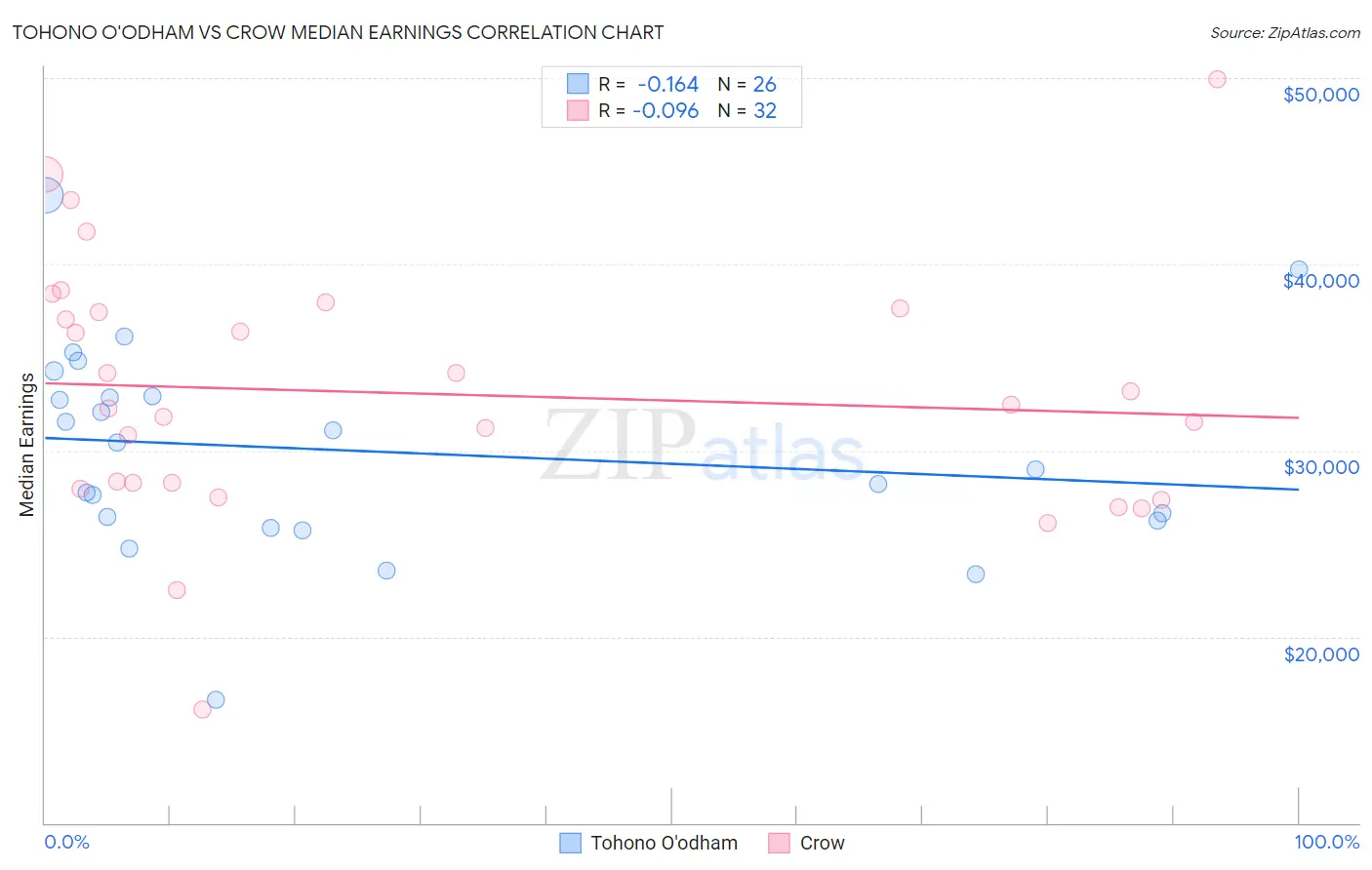 Tohono O'odham vs Crow Median Earnings