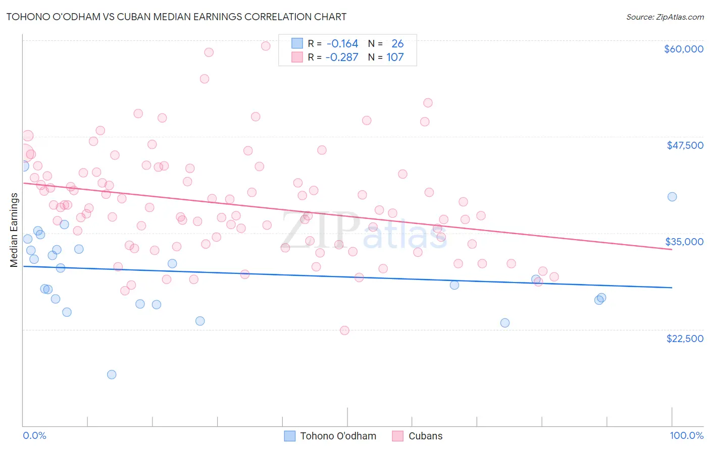 Tohono O'odham vs Cuban Median Earnings