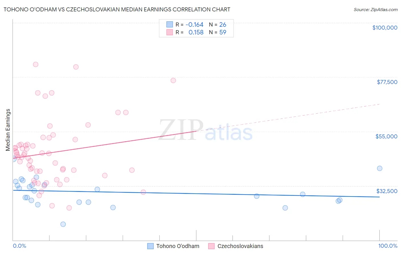 Tohono O'odham vs Czechoslovakian Median Earnings