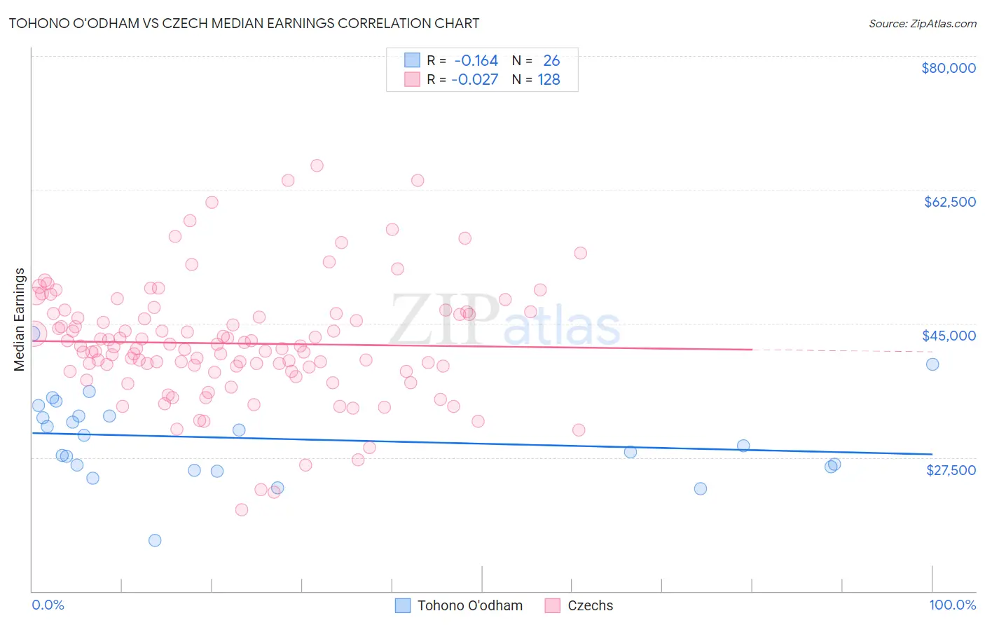 Tohono O'odham vs Czech Median Earnings