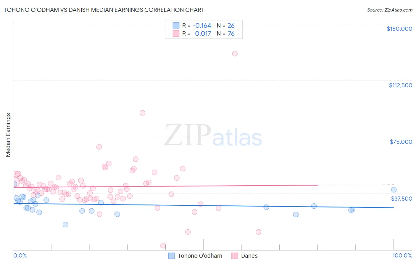 Tohono O'odham vs Danish Median Earnings