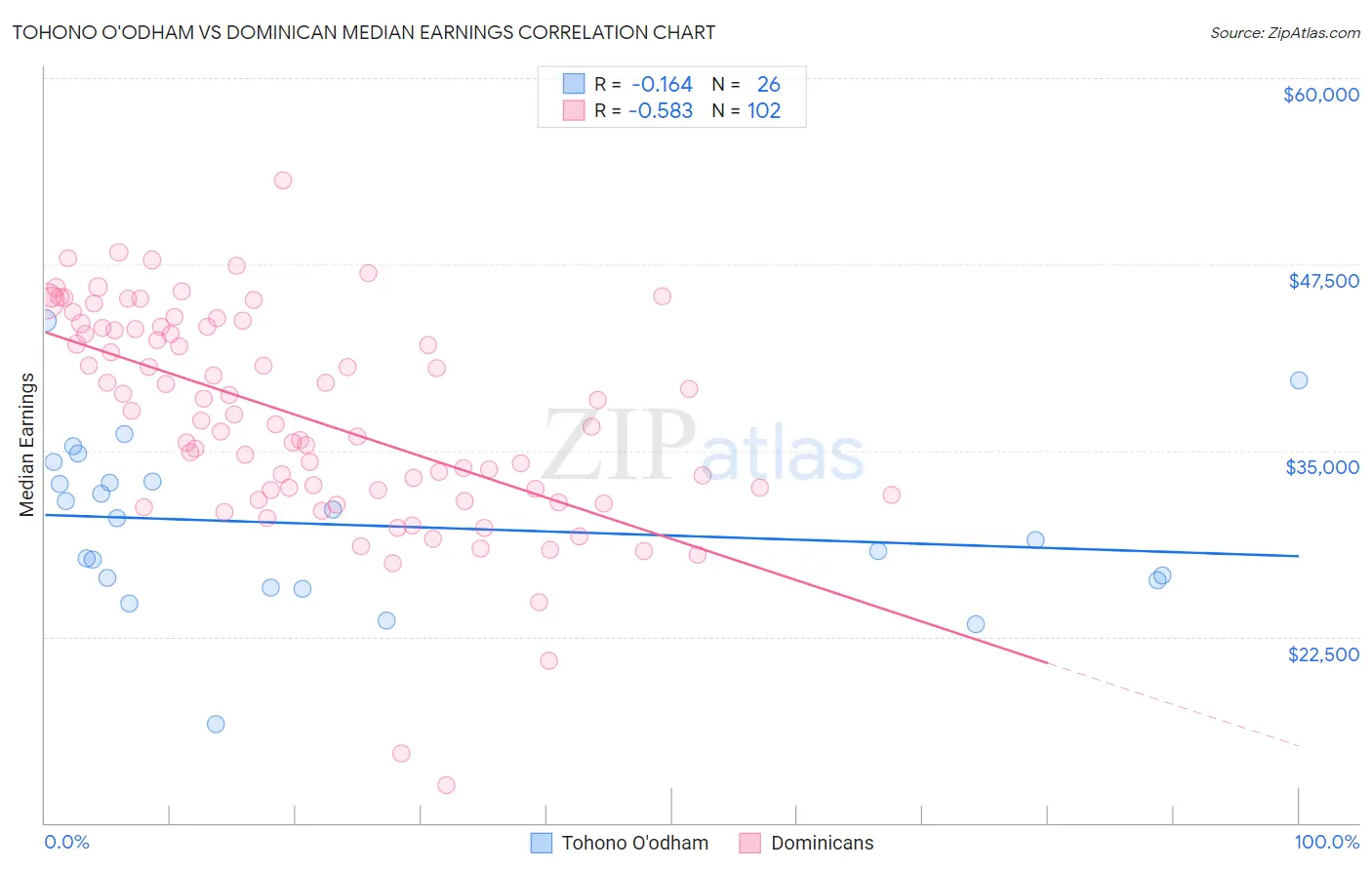 Tohono O'odham vs Dominican Median Earnings