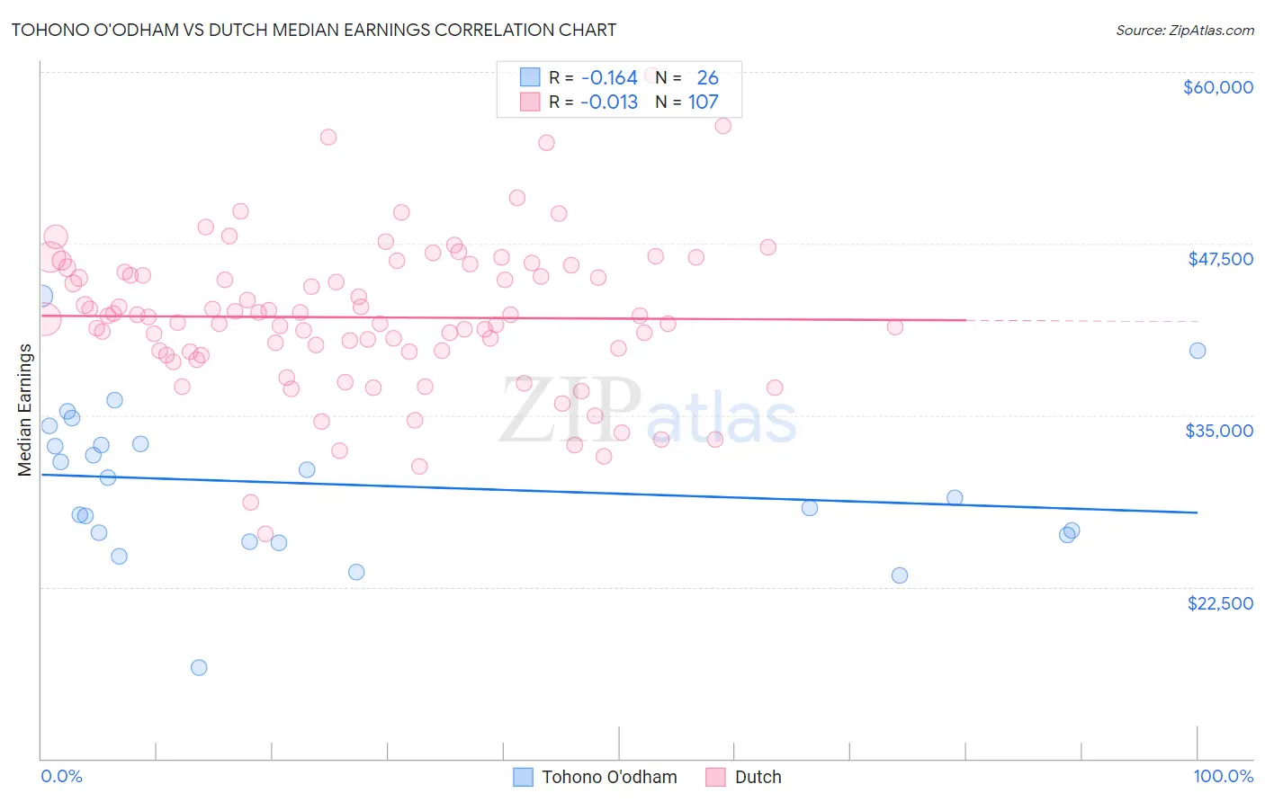 Tohono O'odham vs Dutch Median Earnings