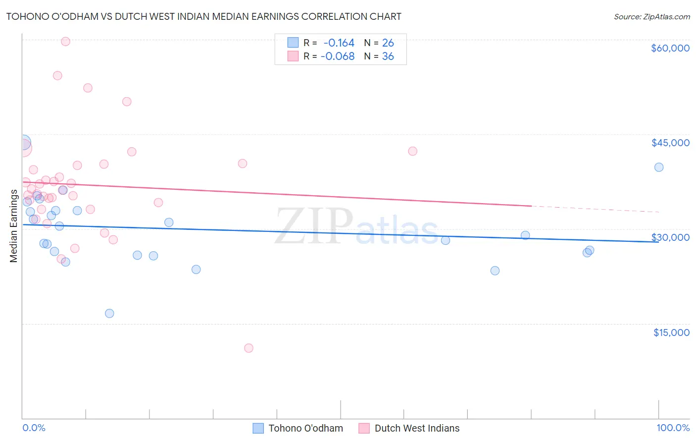 Tohono O'odham vs Dutch West Indian Median Earnings