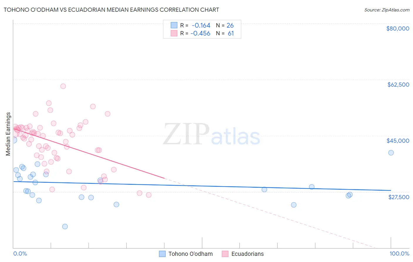 Tohono O'odham vs Ecuadorian Median Earnings