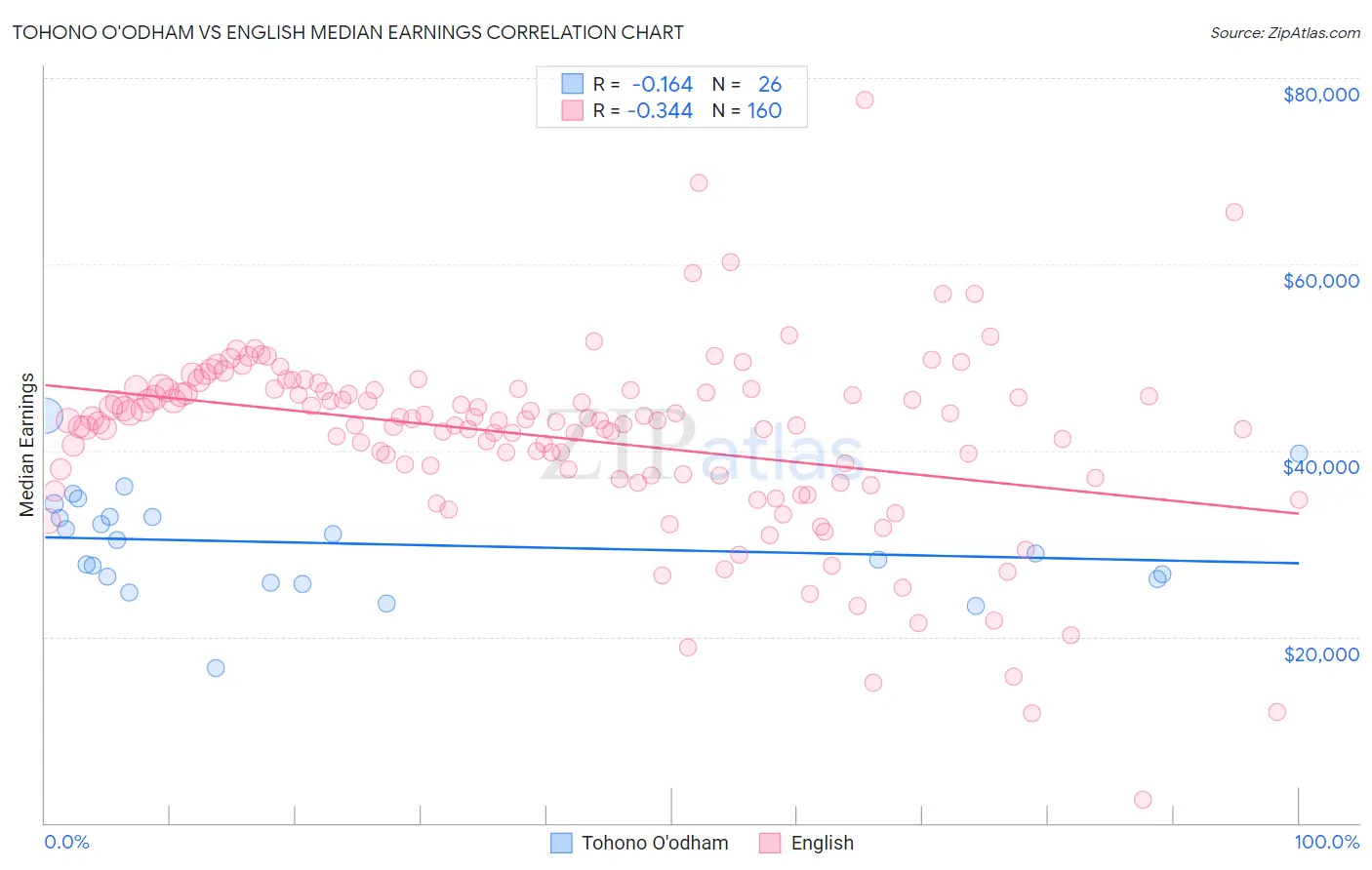 Tohono O'odham vs English Median Earnings