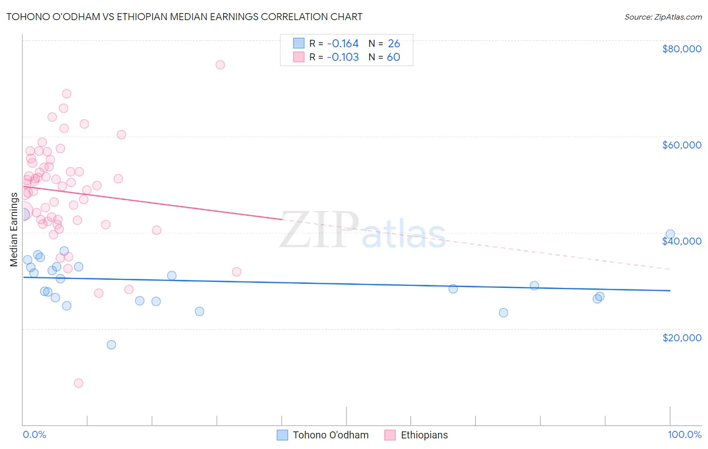 Tohono O'odham vs Ethiopian Median Earnings