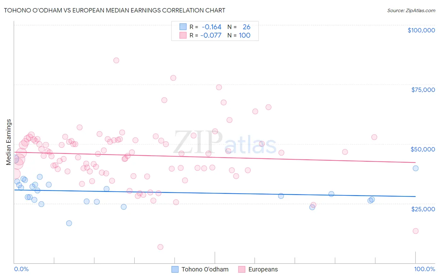 Tohono O'odham vs European Median Earnings
