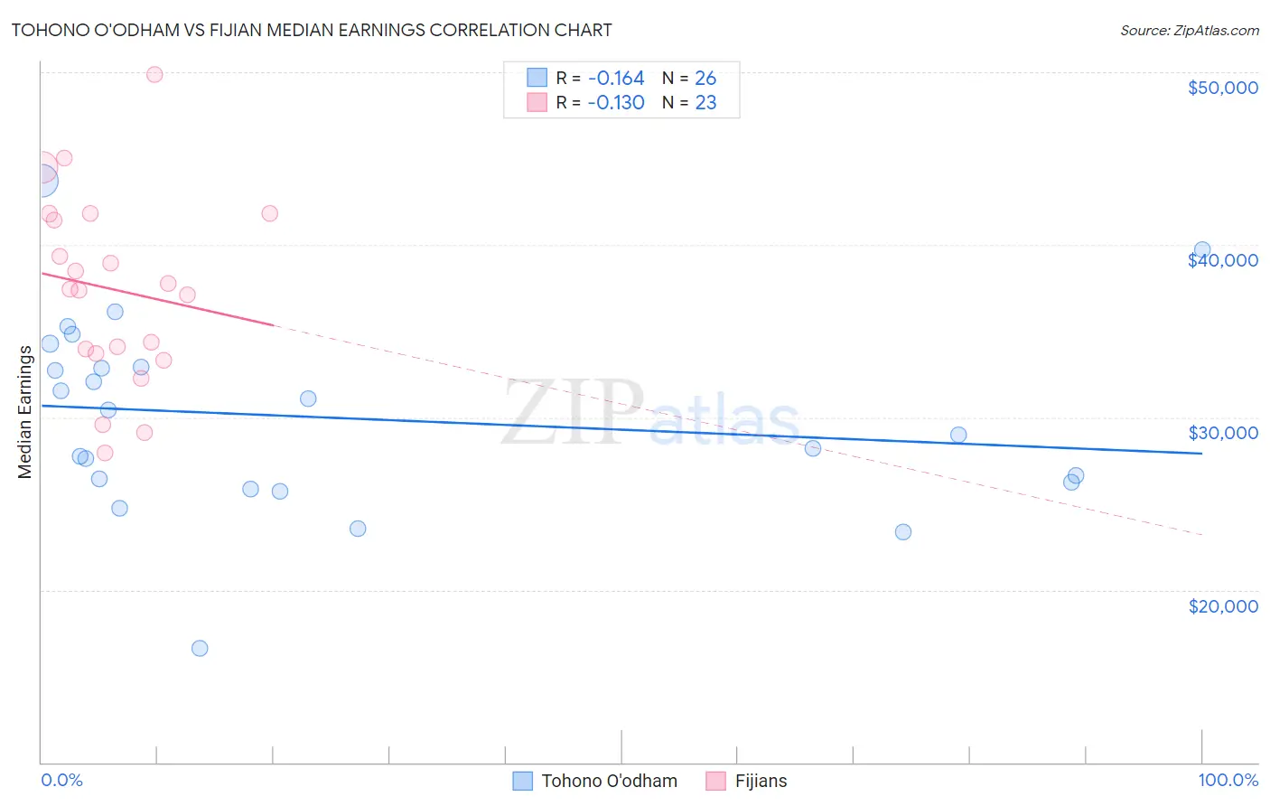 Tohono O'odham vs Fijian Median Earnings