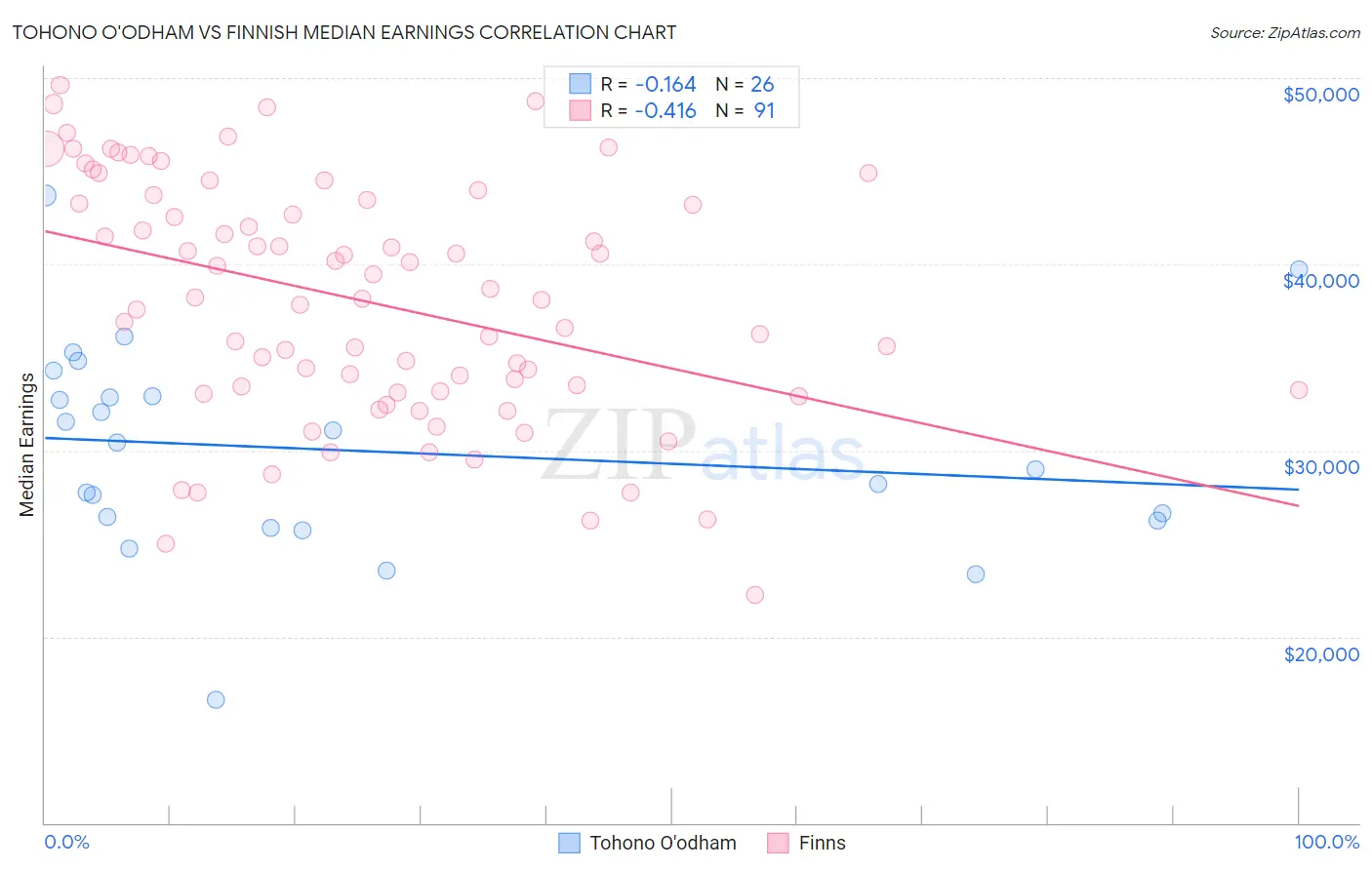Tohono O'odham vs Finnish Median Earnings