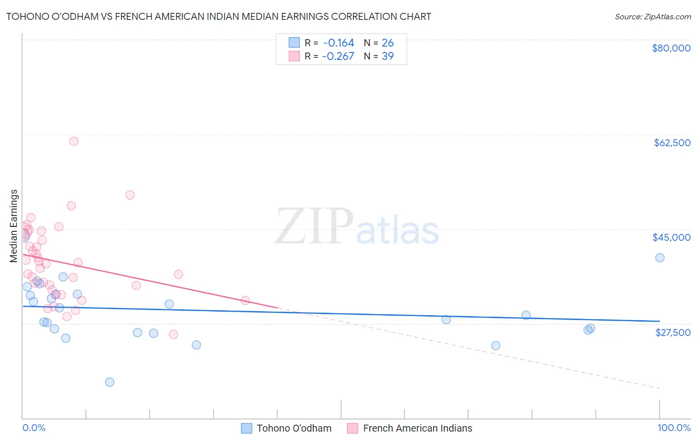 Tohono O'odham vs French American Indian Median Earnings