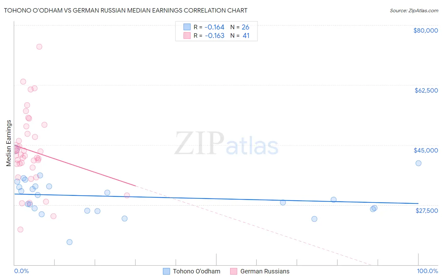 Tohono O'odham vs German Russian Median Earnings