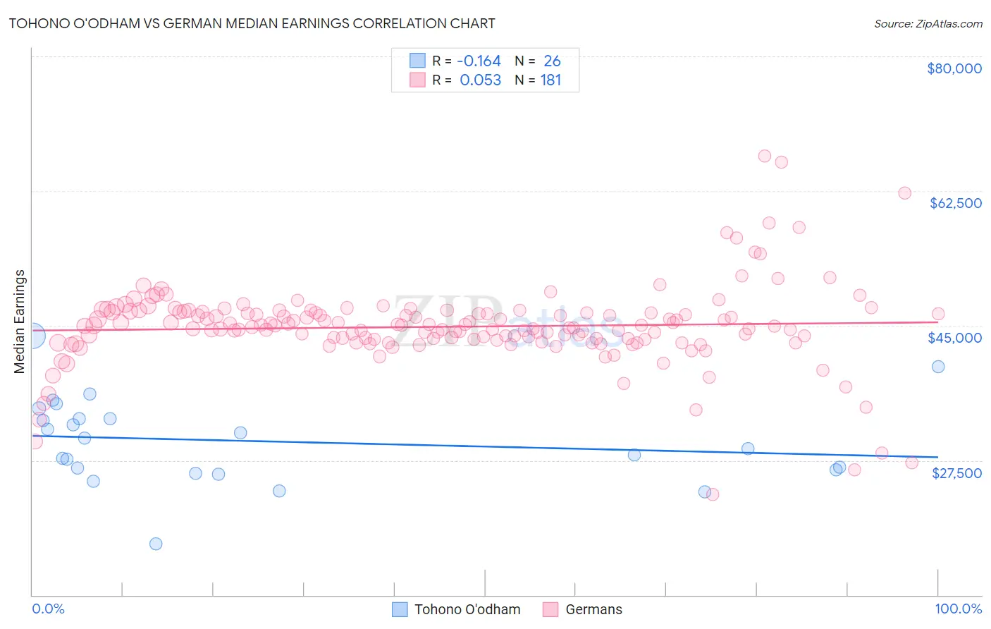 Tohono O'odham vs German Median Earnings