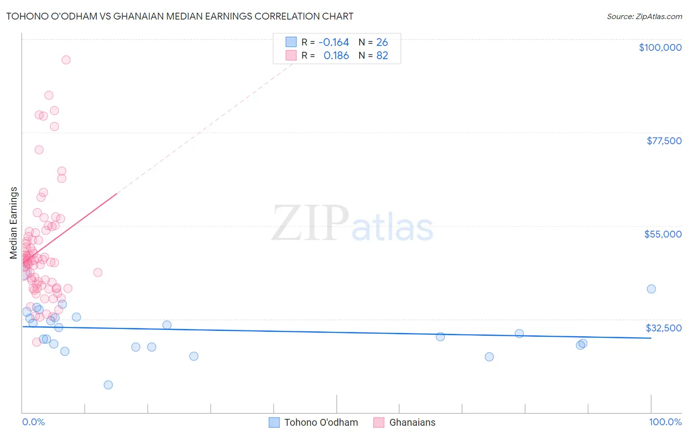 Tohono O'odham vs Ghanaian Median Earnings