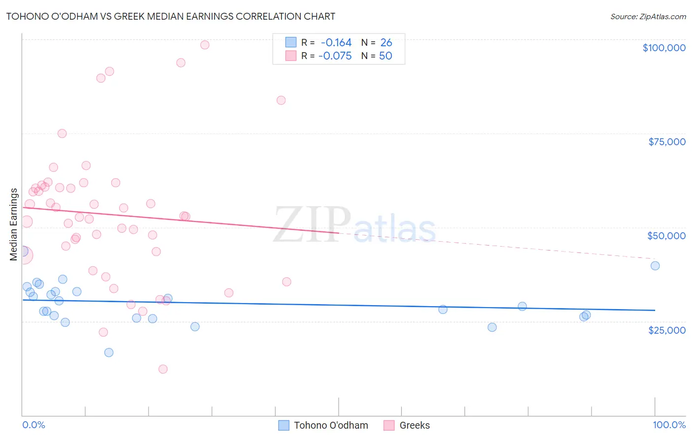 Tohono O'odham vs Greek Median Earnings